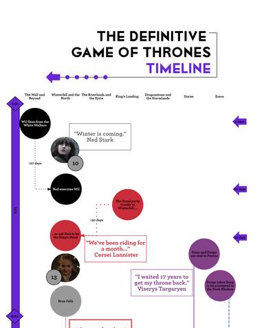 How Much Time Has Passed on Game of Thrones? A Reasonable