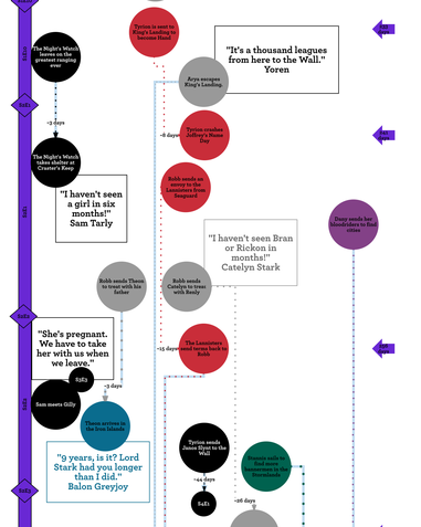 How much time has passed since Game of Thrones season 1?