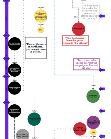 How much time has passed on Game of Thrones? - The Fandomentals