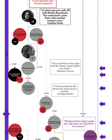 How Much Time Has Passed on Game of Thrones? A Reasonable Timeline,  Explained
