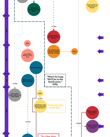 How much time has passed on Game of Thrones? - The Fandomentals