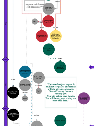 How much time has passed on Game of Thrones? - The Fandomentals