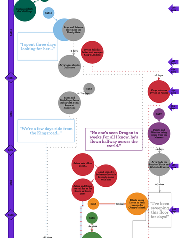 How much time has passed on Game of Thrones? - The Fandomentals