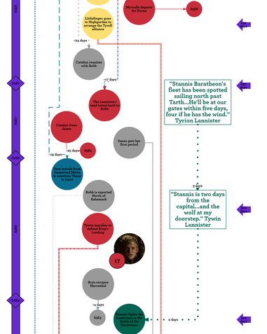 Game of Thrones: History and Timeline!!! (INFOGRAPHICS)