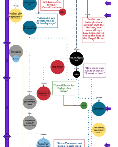 How much time has passed since Game of Thrones season 1?