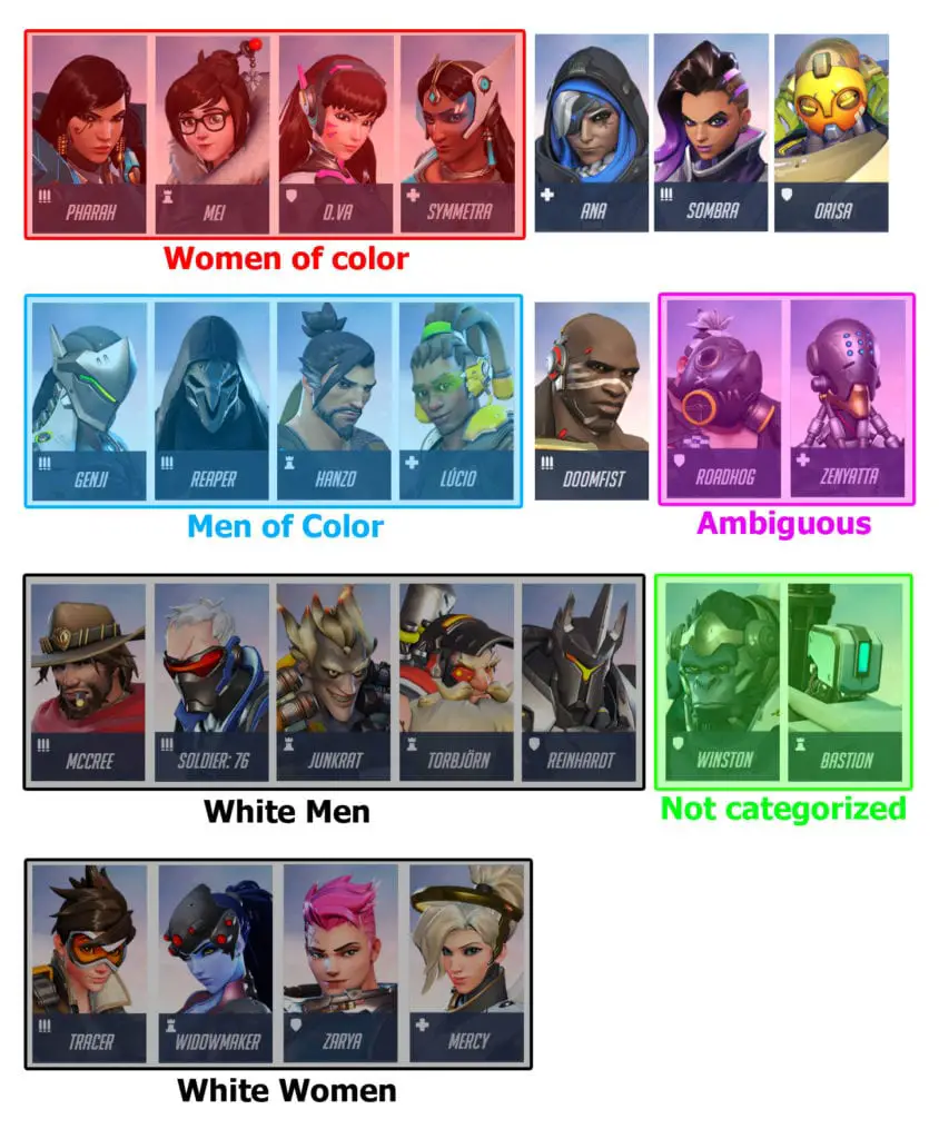 Overwatch heroes arranged by race and gender