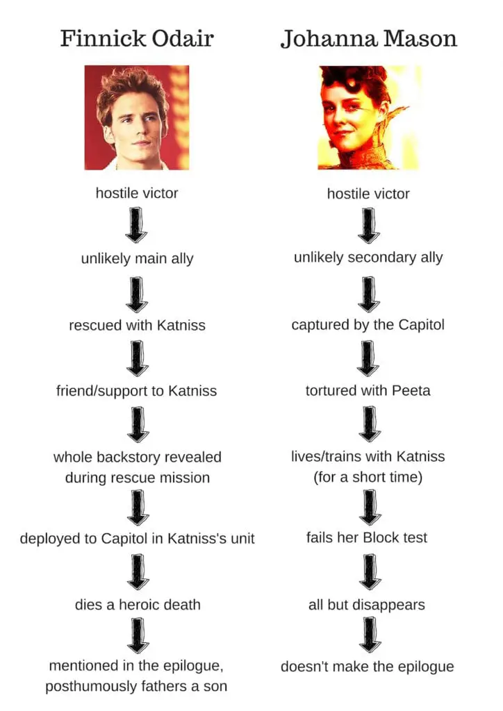 comparison of Finnick Odair's and Johanna Mason's plot arcs in the Hunger Games trilogy