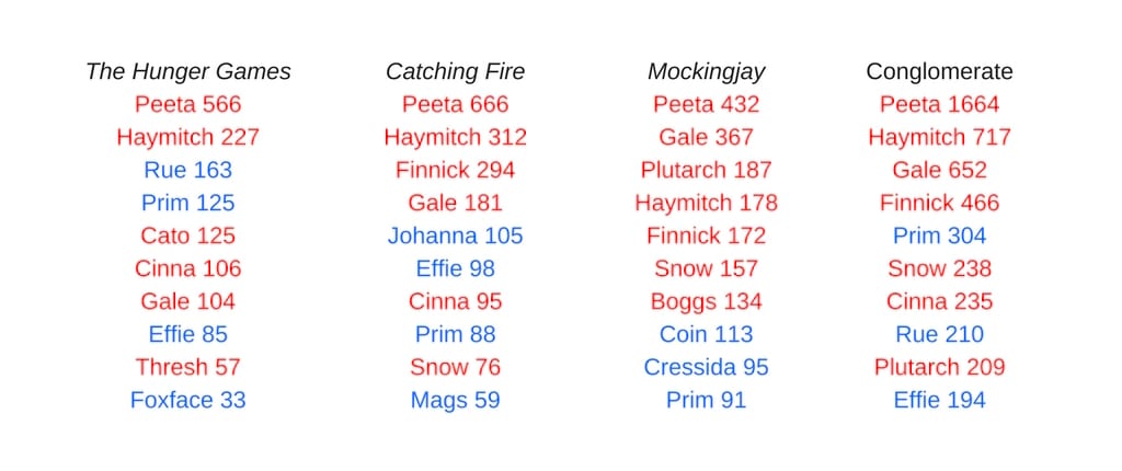 Analysis of name mentions in the Hunger Games trilogy