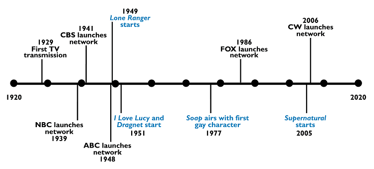 timeline of TV