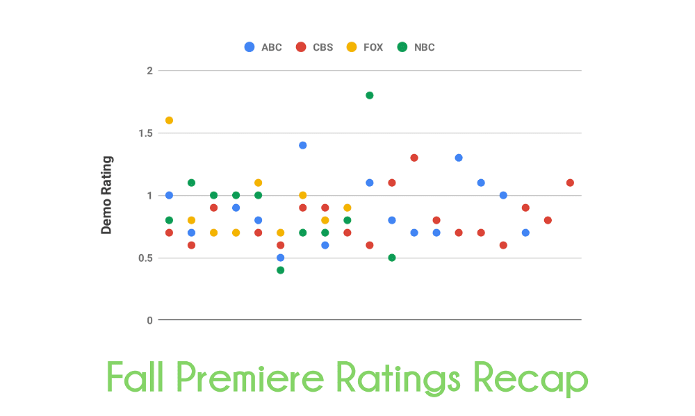 scatterplot chart of fall premiere ratings