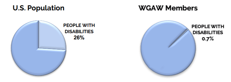 0.7% of WGA writers are disabled