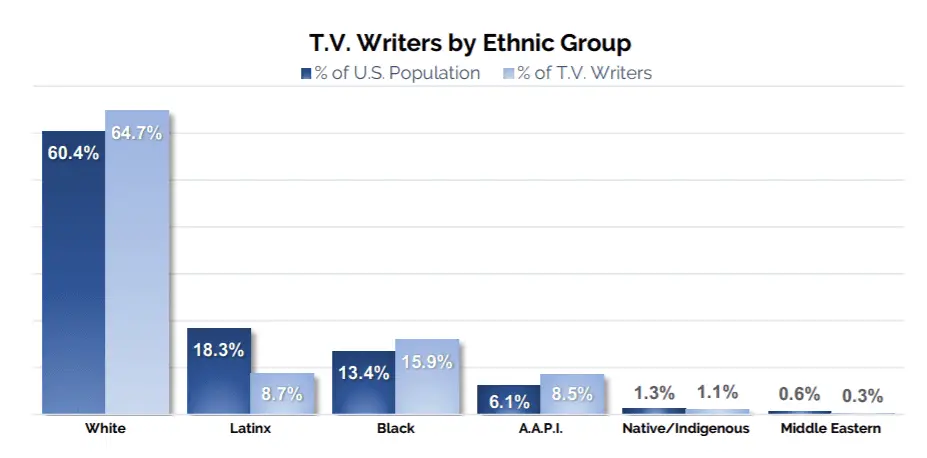 writers broken down by ethnic group