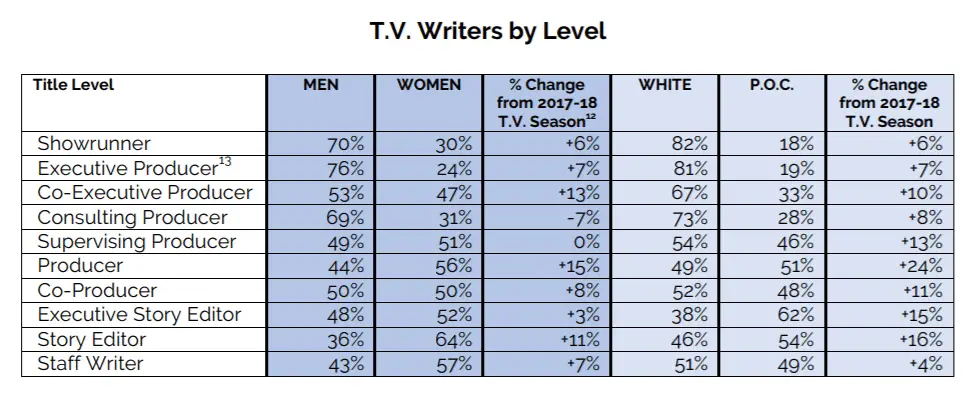TV writers by level