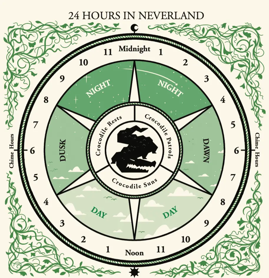 Neverland clock