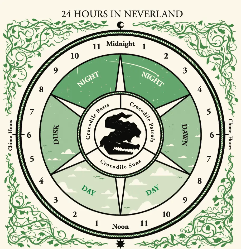 Neverland: Create Your Own Fairytale in This Familiar Land... With a Few New Twists 1 Neverland clock