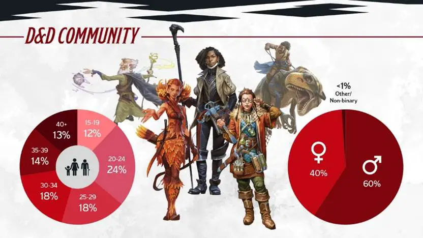 Wizards of The Coast Declares 2020 "Most Successful In History" For D&D 1 D&D diversity stats