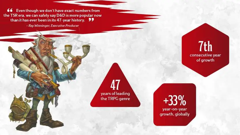 Wizards of The Coast Declares 2020 "Most Successful In History" For D&D 2 D&D yearly stats