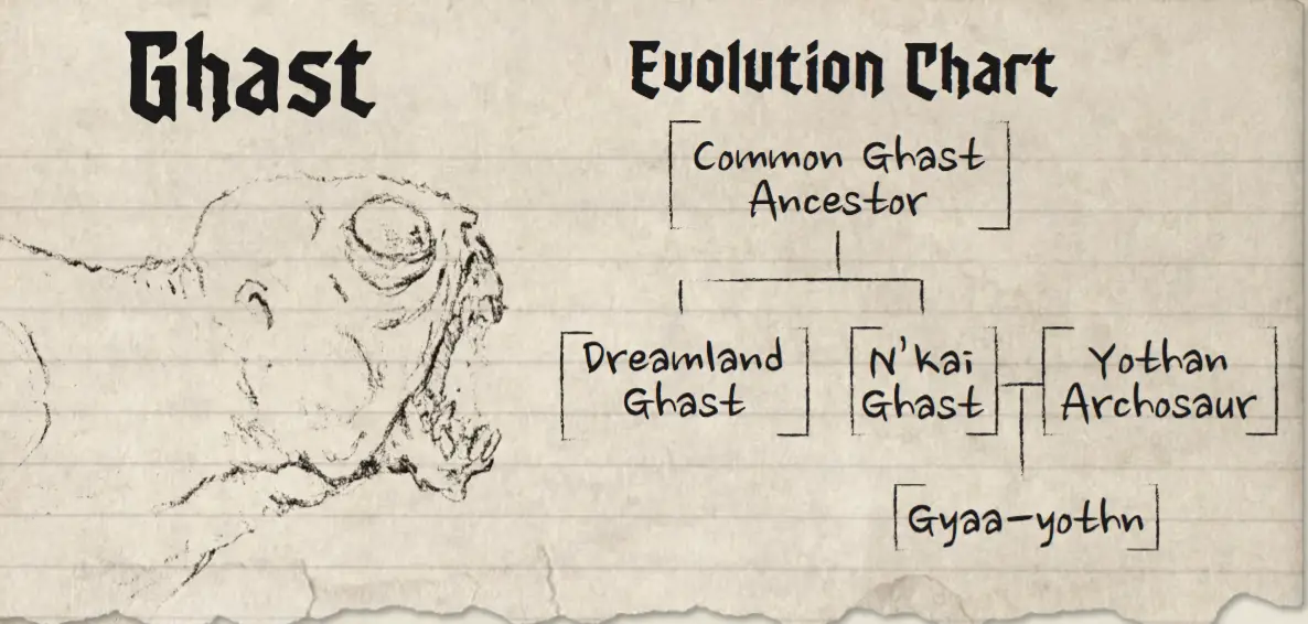The Anatomical Guide to Lovecraftian Horrors is an Immersive Approach to the Cthulhu Mythos 5 Evolution Chart of the Ghast shows tree from Common Ghast Ancestor to Dreamland Ghast and N'kai Ghast. Then, from N'kair Ghast and Yothan Archosaur to Gyaa-yothn.