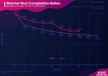 Warrior Nun fans outraged as Netflix axes another queer series